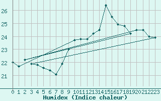 Courbe de l'humidex pour Ile de Groix (56)