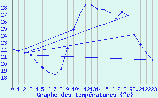 Courbe de tempratures pour Agde (34)