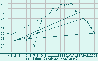 Courbe de l'humidex pour Koksijde (Be)