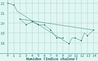 Courbe de l'humidex pour San Diego, San Diego International-Lindbergh Field