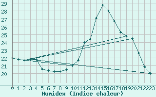 Courbe de l'humidex pour L'Huisserie (53)