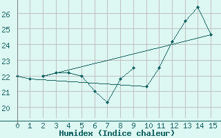 Courbe de l'humidex pour Tarifa