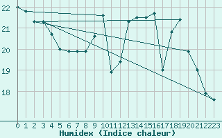 Courbe de l'humidex pour Montauban (82)