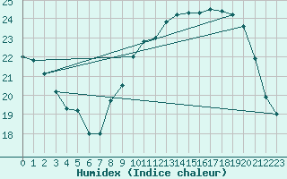 Courbe de l'humidex pour Dole-Tavaux (39)
