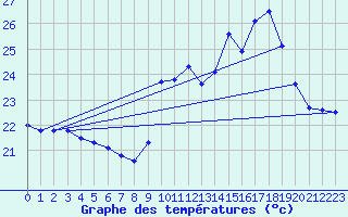 Courbe de tempratures pour Pointe de Socoa (64)