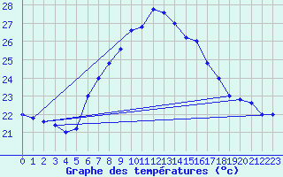 Courbe de tempratures pour Cap Mele (It)