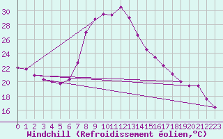 Courbe du refroidissement olien pour Porqueres