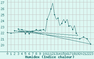 Courbe de l'humidex pour Guernesey (UK)