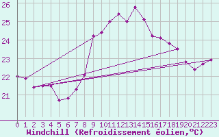 Courbe du refroidissement olien pour Cap Sagro (2B)