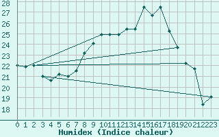 Courbe de l'humidex pour Cap Corse (2B)