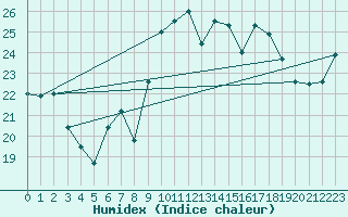Courbe de l'humidex pour Torino / Bric Della Croce