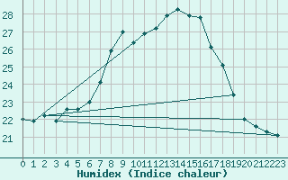 Courbe de l'humidex pour Lisbonne (Po)