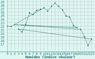 Courbe de l'humidex pour Sopron
