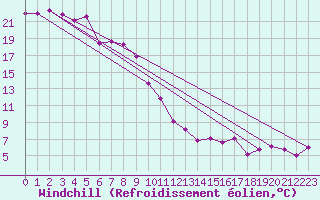 Courbe du refroidissement olien pour Feldkirch