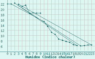 Courbe de l'humidex pour Feldkirch