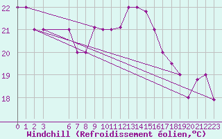 Courbe du refroidissement olien pour Sfax El-Maou