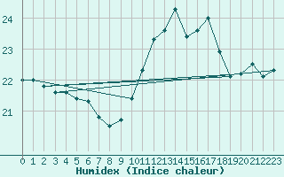 Courbe de l'humidex pour Pointe de Chassiron (17)