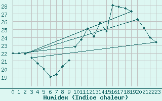 Courbe de l'humidex pour Orly (91)