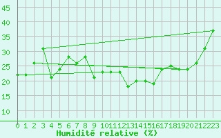 Courbe de l'humidit relative pour Locarno (Sw)