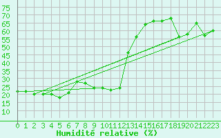 Courbe de l'humidit relative pour Cap Mele (It)