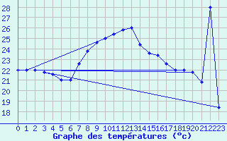 Courbe de tempratures pour Trapani / Birgi