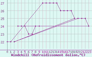 Courbe du refroidissement olien pour le bateau C6SW3