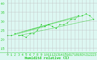 Courbe de l'humidit relative pour Ischgl / Idalpe