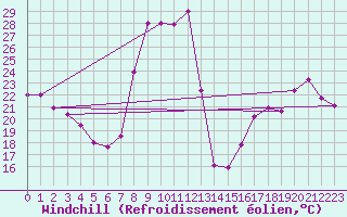 Courbe du refroidissement olien pour Montalbn