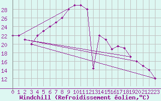 Courbe du refroidissement olien pour Turaif