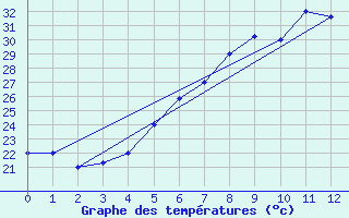 Courbe de tempratures pour Amman Airport