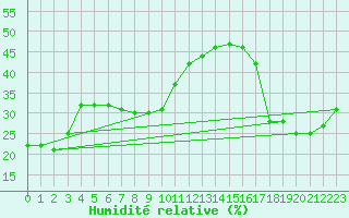 Courbe de l'humidit relative pour Monte Terminillo