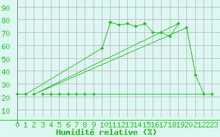 Courbe de l'humidit relative pour Bellefontaine (88)