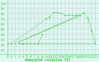 Courbe de l'humidit relative pour Bellefontaine (88)
