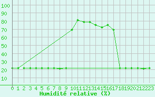 Courbe de l'humidit relative pour Bellefontaine (88)