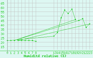 Courbe de l'humidit relative pour Bellefontaine (88)