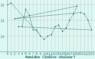 Courbe de l'humidex pour Perpignan (66)