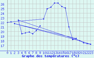 Courbe de tempratures pour Ste (34)