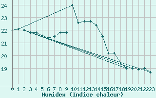 Courbe de l'humidex pour Terschelling Hoorn