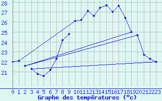 Courbe de tempratures pour Ile du Levant (83)