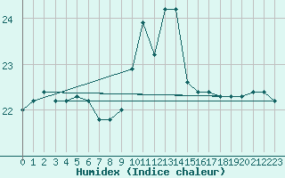 Courbe de l'humidex pour Pomrols (34)