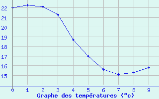 Courbe de tempratures pour Agassiz