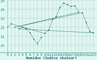 Courbe de l'humidex pour Pointe de Chassiron (17)