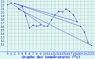 Courbe de tempratures pour Avignon (84)