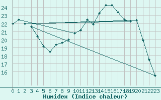 Courbe de l'humidex pour Saint-Dizier (52)