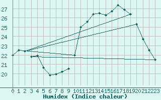 Courbe de l'humidex pour Pertuis - Grand Cros (84)