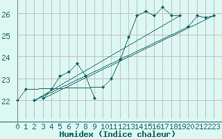 Courbe de l'humidex pour Vannes-Sn (56)