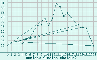 Courbe de l'humidex pour Morn de la Frontera