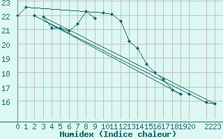 Courbe de l'humidex pour Dornbirn