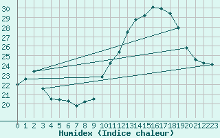 Courbe de l'humidex pour Mont-Saint-Vincent (71)