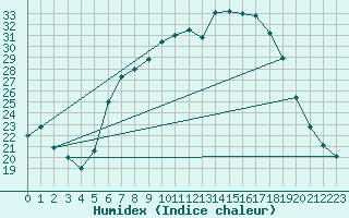 Courbe de l'humidex pour Weitra